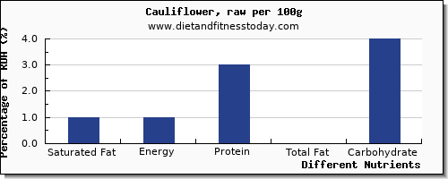 chart to show highest saturated fat in cauliflower per 100g